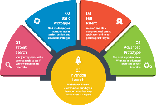 The Inventor's Journey 5-step map